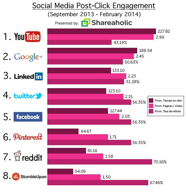 Social media post click engagement