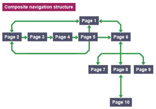 Estructura compuesta mapa de navegación