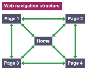 Estructura web mapa de navegación