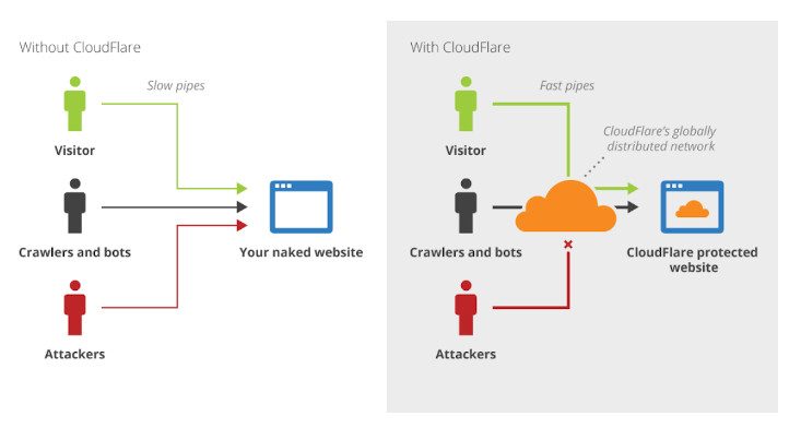 Cómo funciona Cloudflare