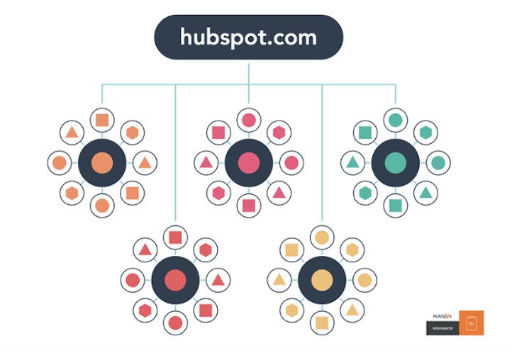 Topic cluster model