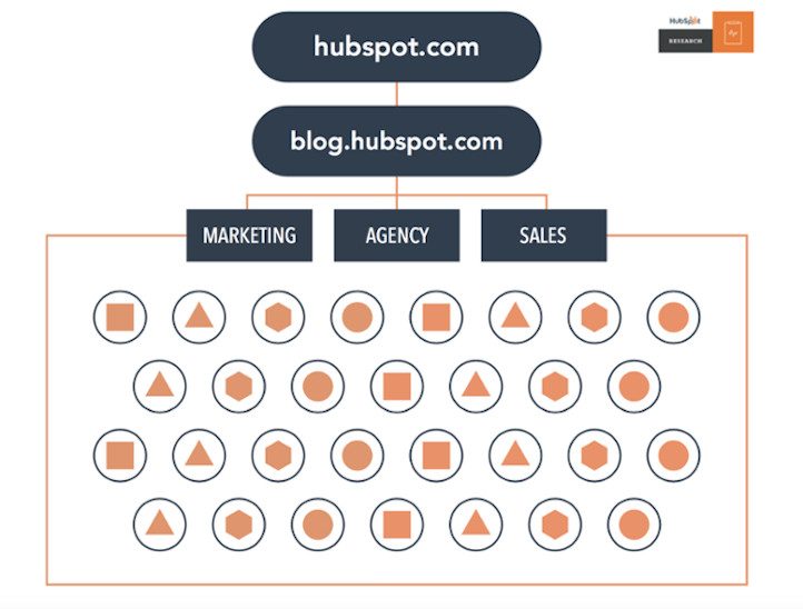 HubSpot Topic Cluster