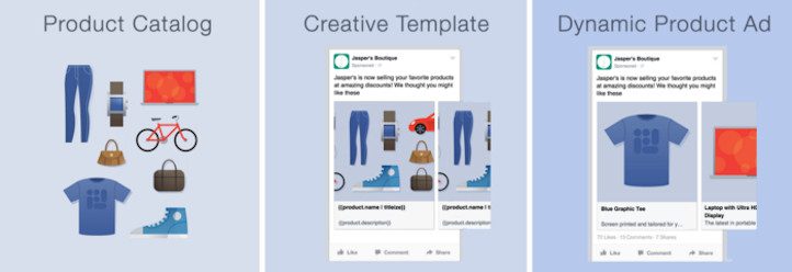 Tipos de anuncios Facebook Ads