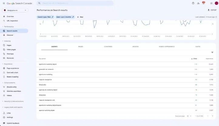 Top Queries Google Search Console