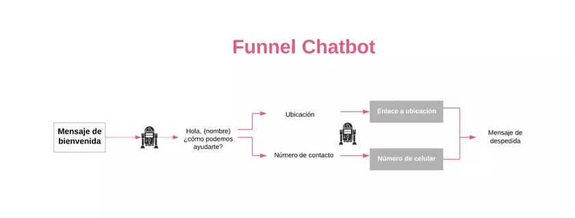 7 crea chatbot facebook funnel