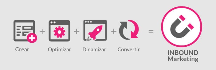 crear optimizar dinamizar convertir inbound marketing