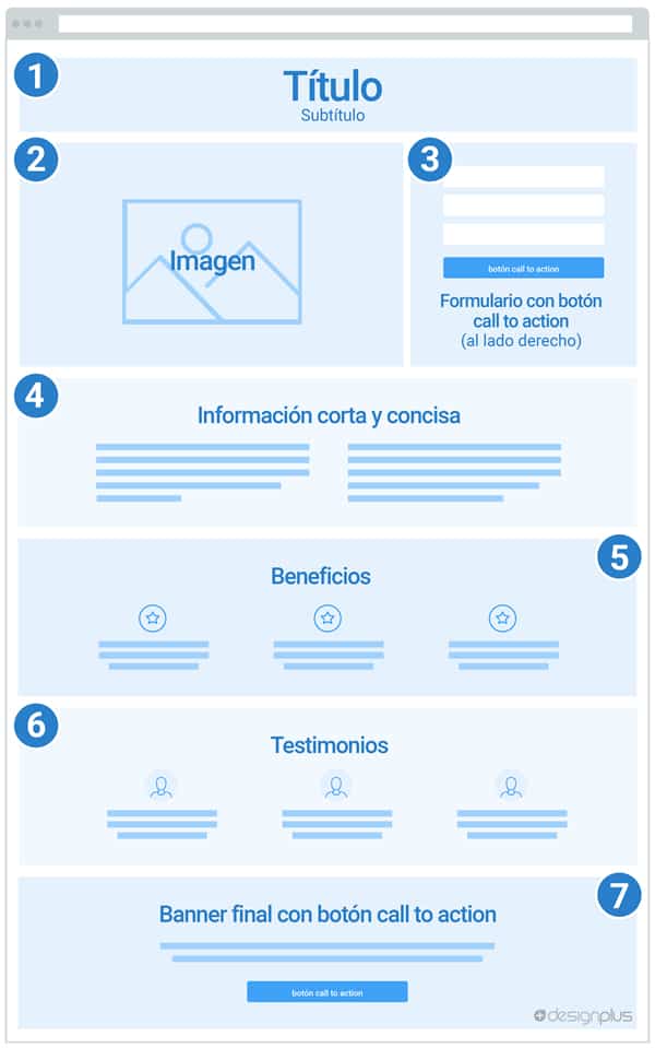 estructura landing page
