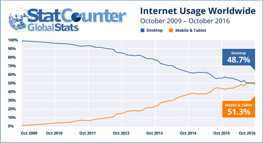 Qué son los sitios web móviles estadística mobile first