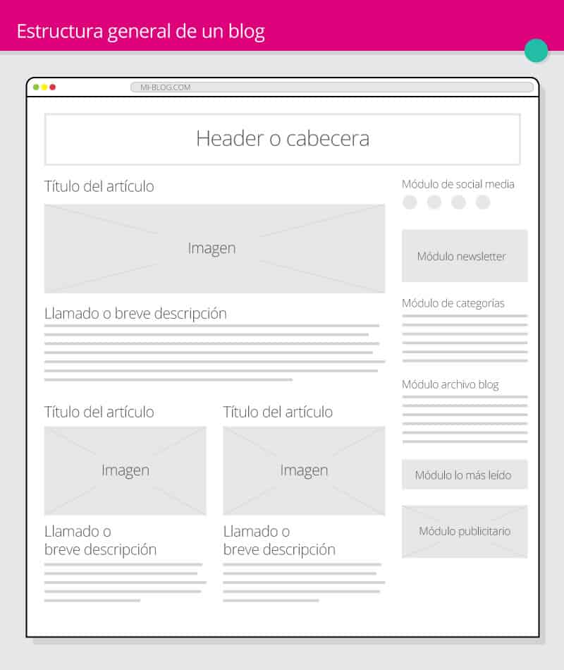 estructura general de un blog