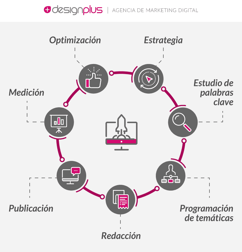 Métricas marketing blog