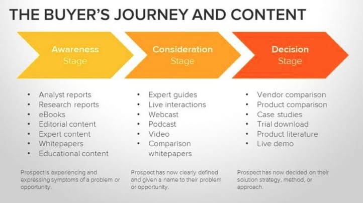 Buyers Journey Inbound Marketing DesignPlus