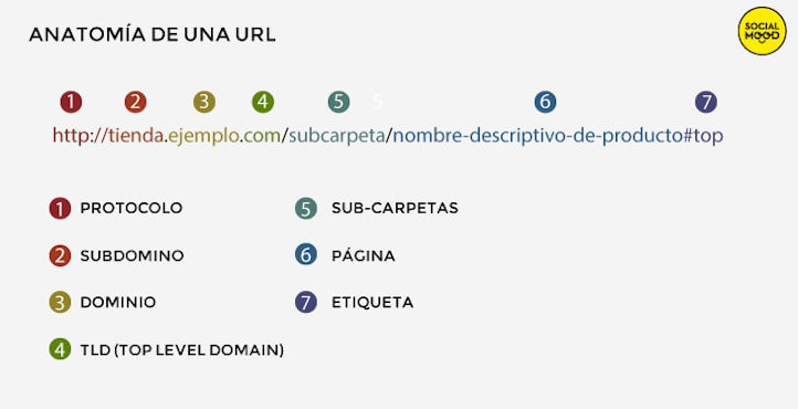 Estructura URL SEO