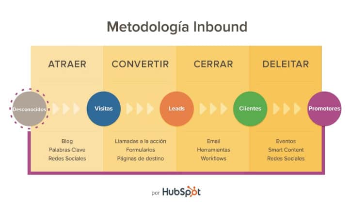 Etapas Inbound Marketing DesignPlus