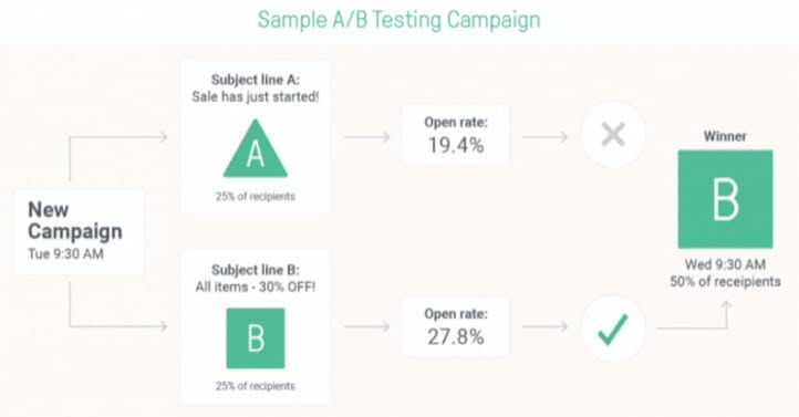 efficient ab testing