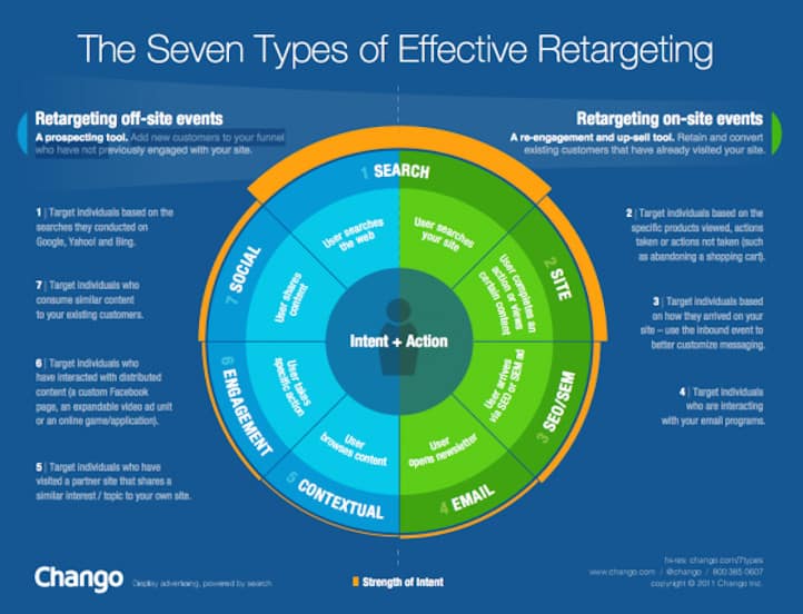 retargeting opportunities