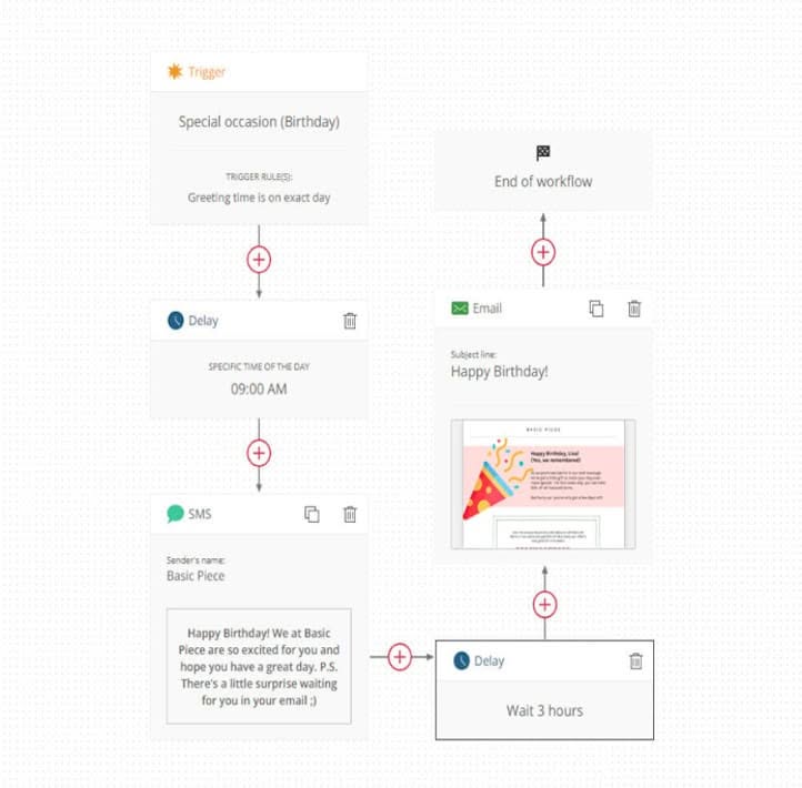 sophisticated workflows