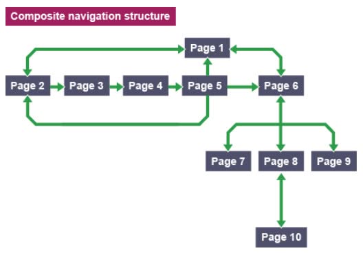 Estructura compuesta mapa de navegación 